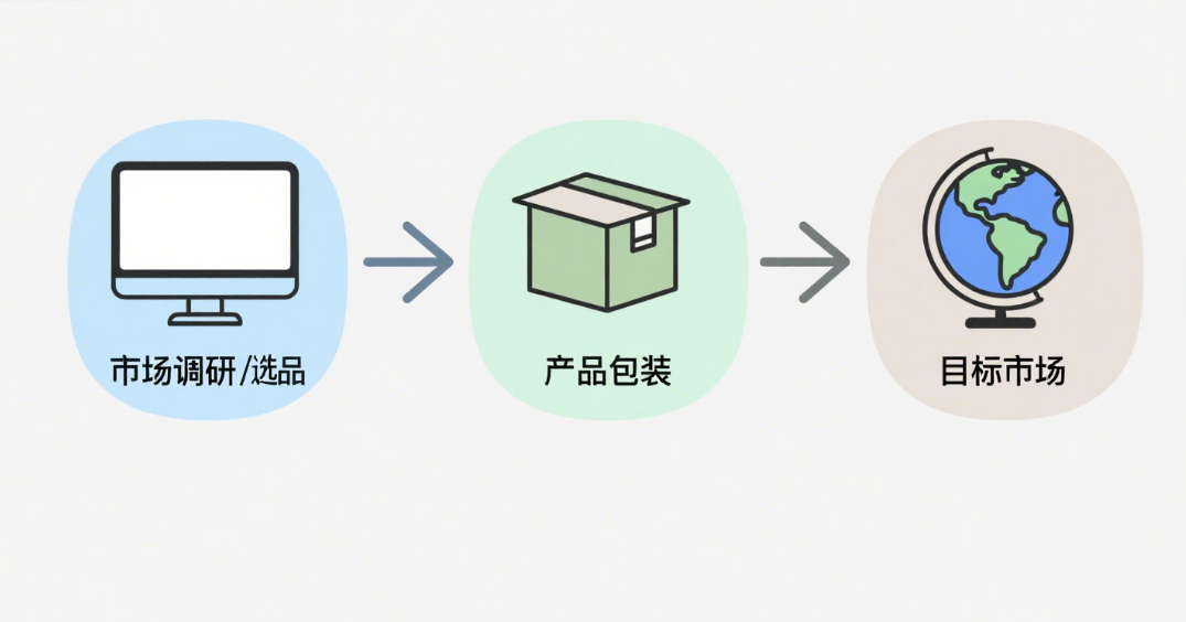 新手如何做跨境电商？一文了解完整流程！